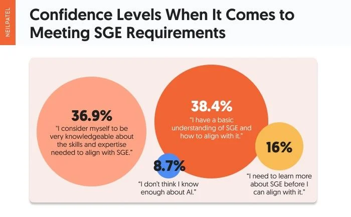 چند درصد مطمئن بودند که می‌توانند با الزامات SGE هماهنگ شوند؟ 