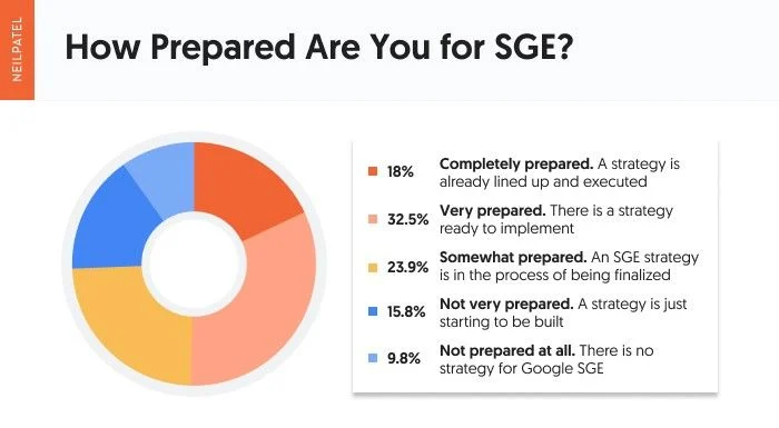 بازاریابان می‌گویند که برای SGE آماده هستند